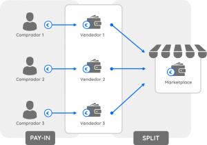 Flujo marketplace red de vendedores