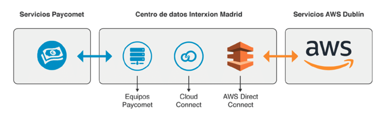 conexion con la nube