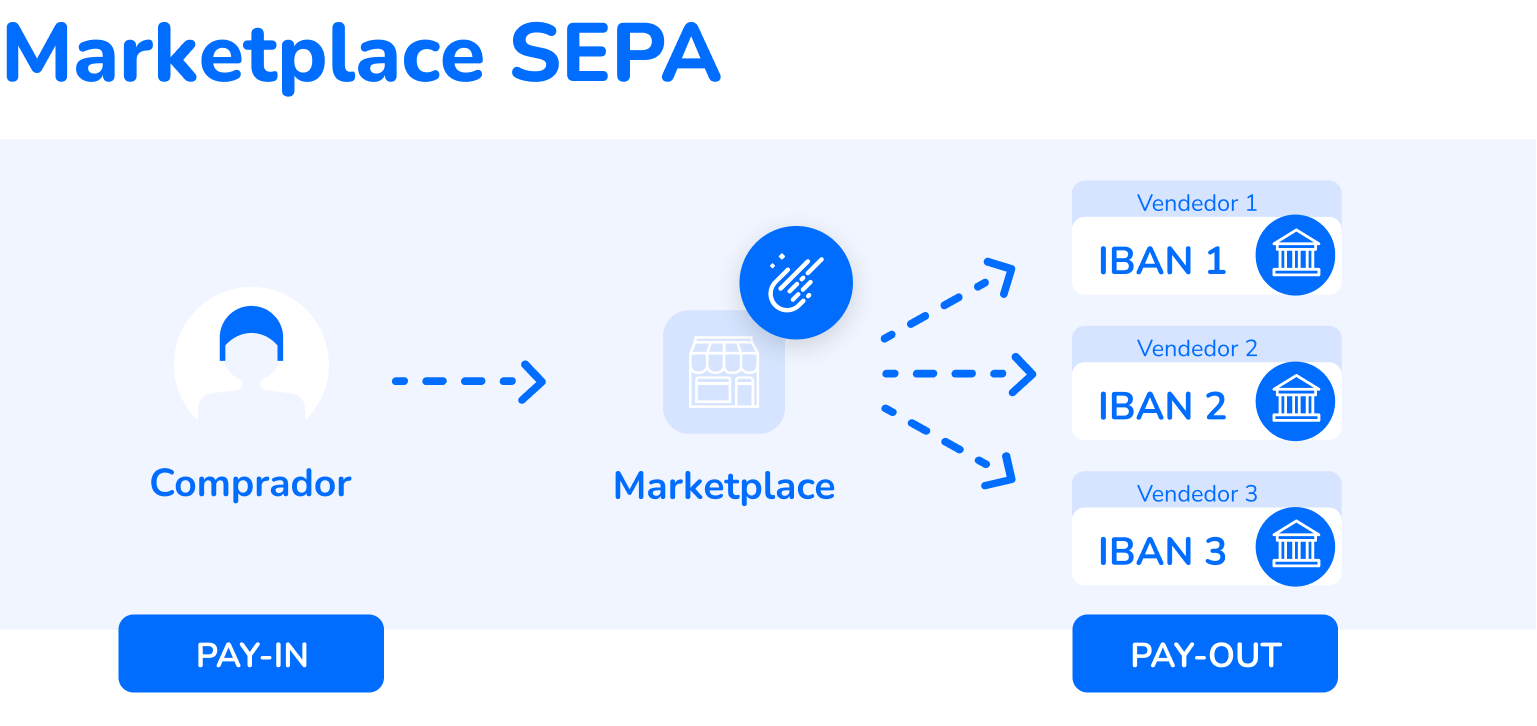 Pagos seguros en diferentes tipos de Marketplace