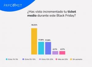 Encuesta PAYCOMET - Black Friday