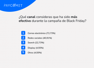 Encuesta PAYCOMET Black Friday 1