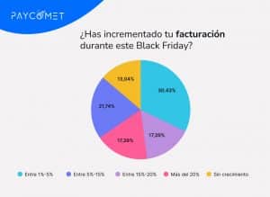 Encuesta Black Friday PAYCOMEt